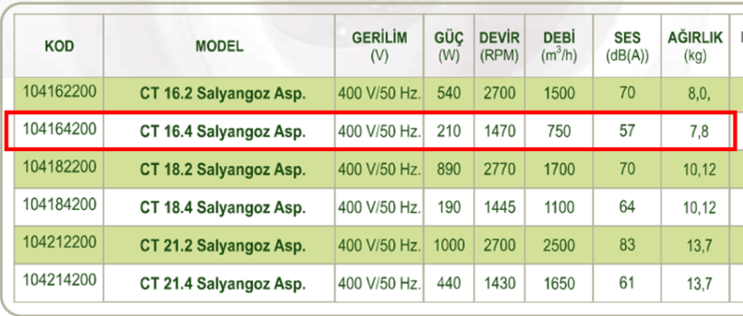 DÜNDAR CT 16.4 1500 D/D 400 volt Trifaze Salyangoz Aspiratör Teknik Değerler Tablosu